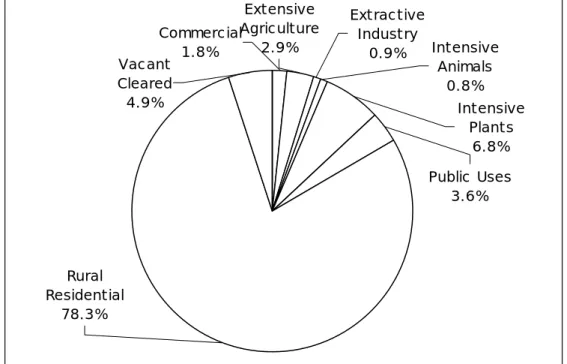 Figure 2.3 Land Use 