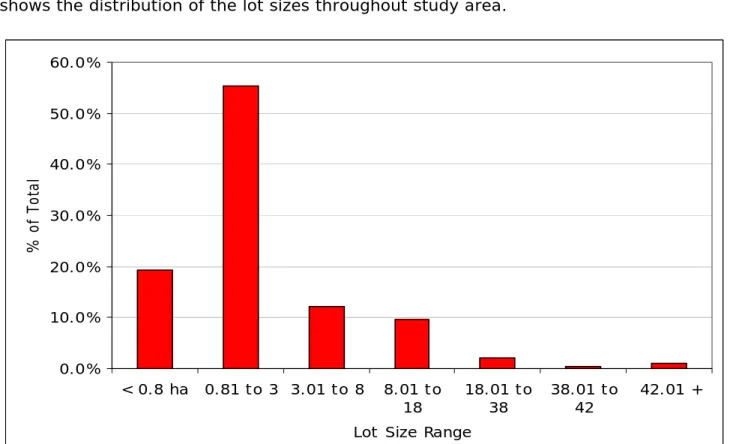 Figure 2.4: Lot sizes analysis 