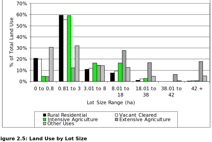 Figure 2.3 shows that, as expected, in the lot sizes below 8 ha the highest proportion  of uses is rural residential