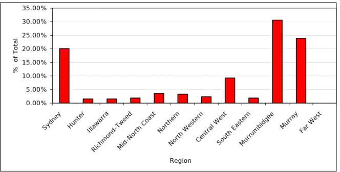 Figure 2.7: NSW Total Vegetable Production, 1997  Source: Sinclair, 2003  0.0%20.0%40.0%60.0%80.0%100.0%120.0% Sy dn ey Hu nt er Ill aw ar ra Ri ch m on d- Tw ee dMid- No rth  C oa st No rth er nNo rth  W es te rnCe nt ra l W es tSo ut h  Ea st er nMu rr u