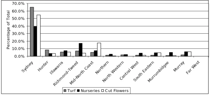 Figure 2.9: NSW Nursery, Flowers and Turf Production, 1997  Source: Sinclair, 2003  0.0% 20.0%40.0%60.0%80.0%100.0%120.0% Sy dn ey Hu nt er Ill aw ar ra Ri ch m on d- Tw ee dMid-No rth  C oa st No rth er nNorth  W es te rnCent ra l W es tSout h  Ea ste rnM