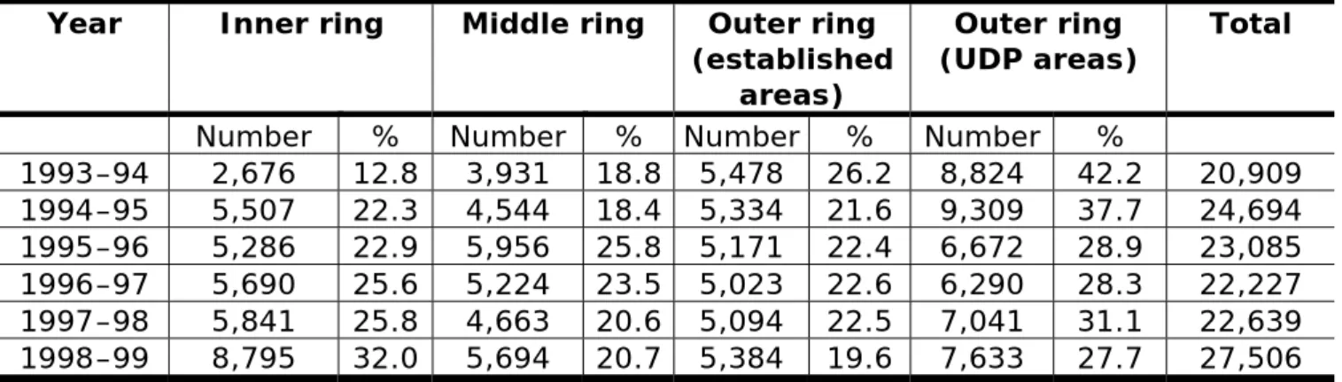 Table 2.3: Distribution of Sydney’s net dwelling-stock increase  
