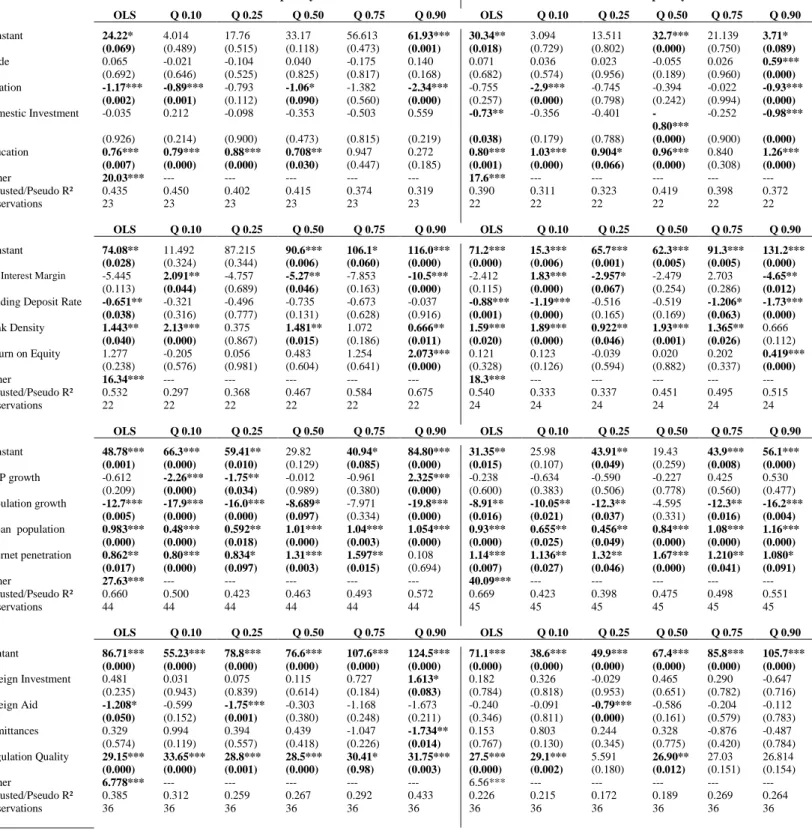 Table 6: Conditional determinants of Mobile phone penetration 