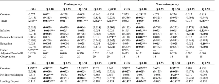 Table 7: Conditional determinants of Mobile usage for Bills payment 