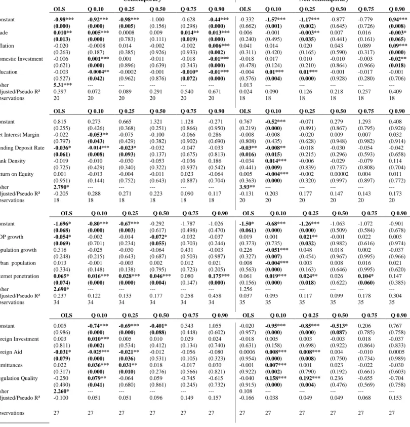 Table 9: Conditional determinants of Mobile banking  
