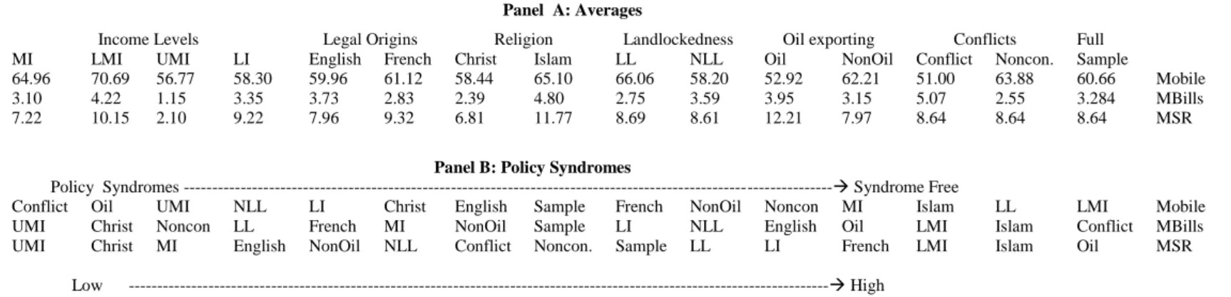 Table 10:  Policy syndromes based on fundamental characteristics   