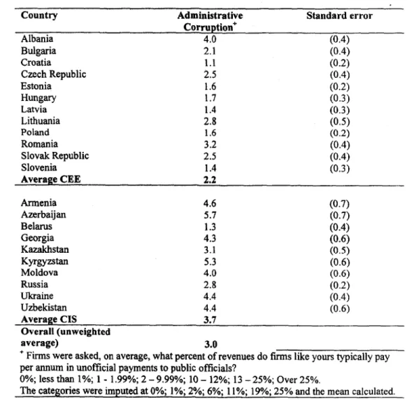 Table 1: Measuring Administrative Corruption' 6