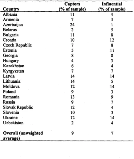 Table 3: Captor and Influential firms Captors  Influential Country  (% of sample)  (% of sample)