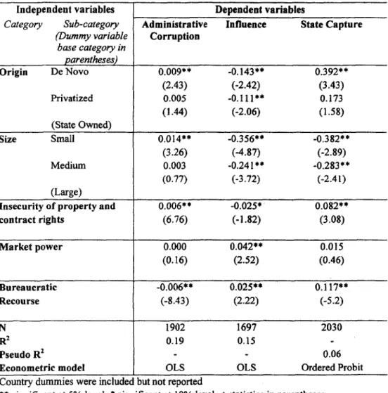 Table 4: The determinants of state capture, administrative corruption and influence Independent  variables  Dependent  variables