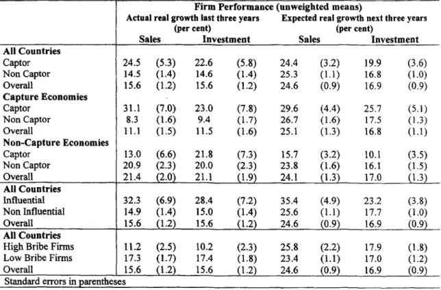 Table  7 also suggests a rough  indication of  the negative externalities to all other  firms in  these economies  deriving from the practice  of  state capture