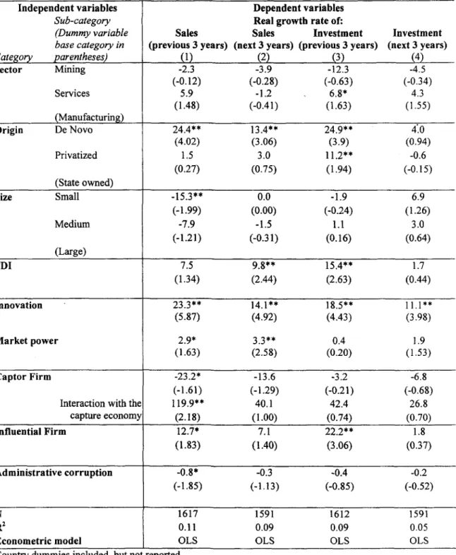 Table 8: Firm performance and interactions with the state 40 Independent  variables  Dependent  variables