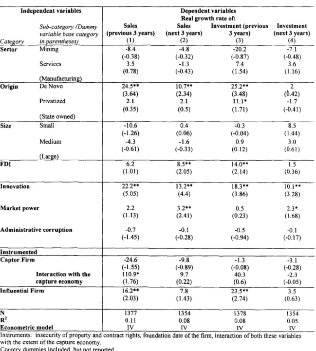 Table  9: Firm  performance  and interactions  with the  state (IV regressions)47