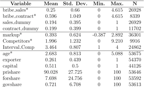 Table 1.1: Summary statistics for main variables