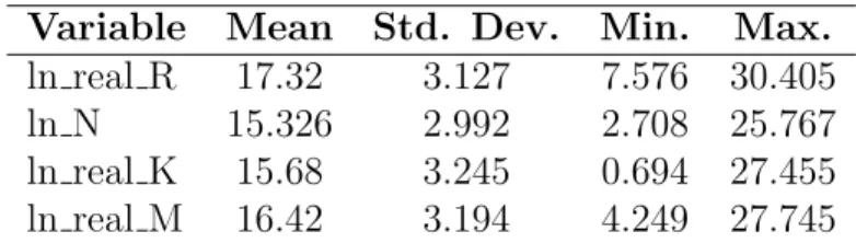 Table 1.2: Summary statistics for Production Variables Variable Mean Std. Dev. Min. Max.