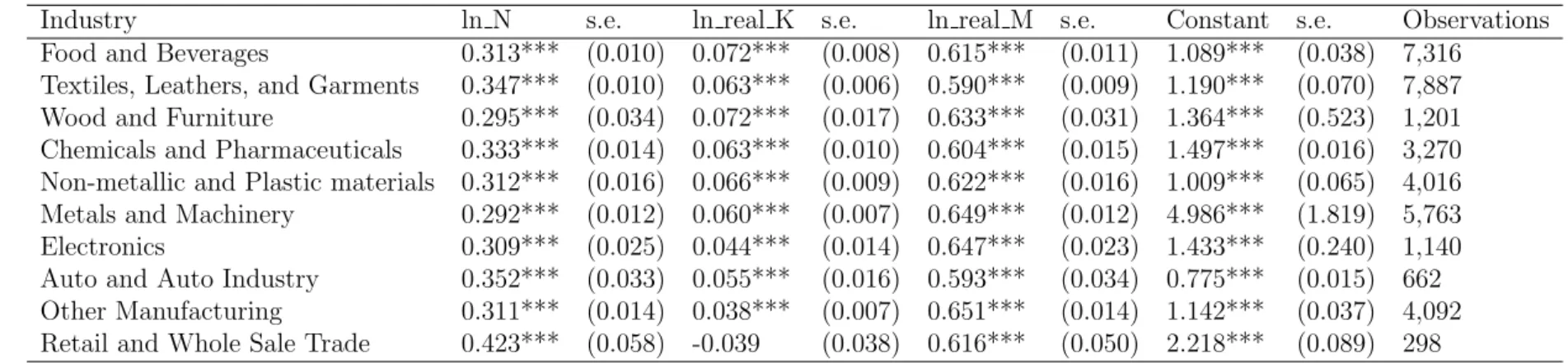 Table 1.3: Production Function Estimates By Industry with Fixed Effects
