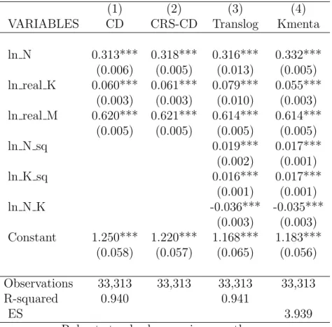 Table 1.4: Production Function Estimates with Fixed Effects
