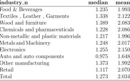 Table 1.5: Level Markups by Sector