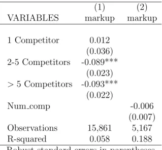 Table 1.6: OLS regression: markup and the number of competitors