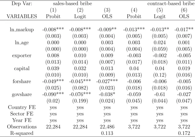 Table 1.7: Probit, Logit and OLS regression for markup and bribes