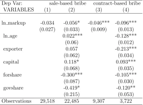 Table 1.8: Tobit model for markup and bribes