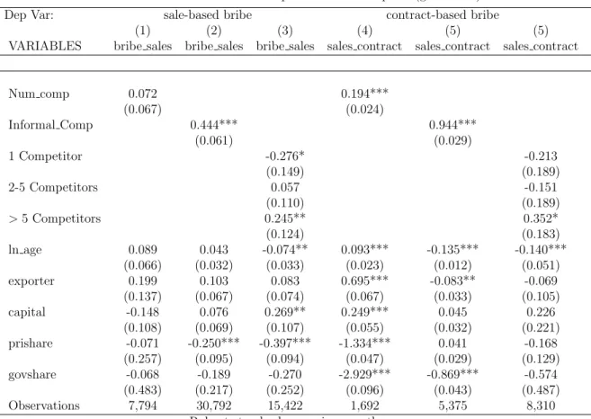 Table 1.9: Tobit model for competition and corruption (graft sales)