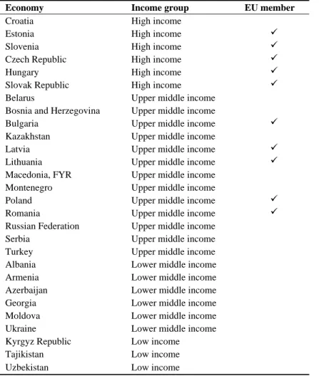 Table 1 List of countries in the sample 