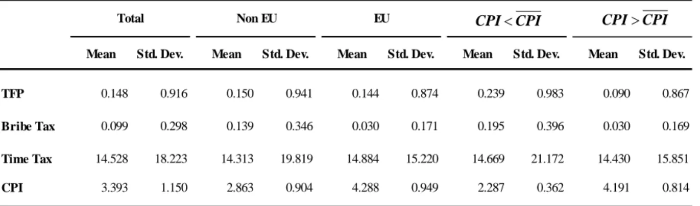 Table 2 Summary statistics by group of countries 