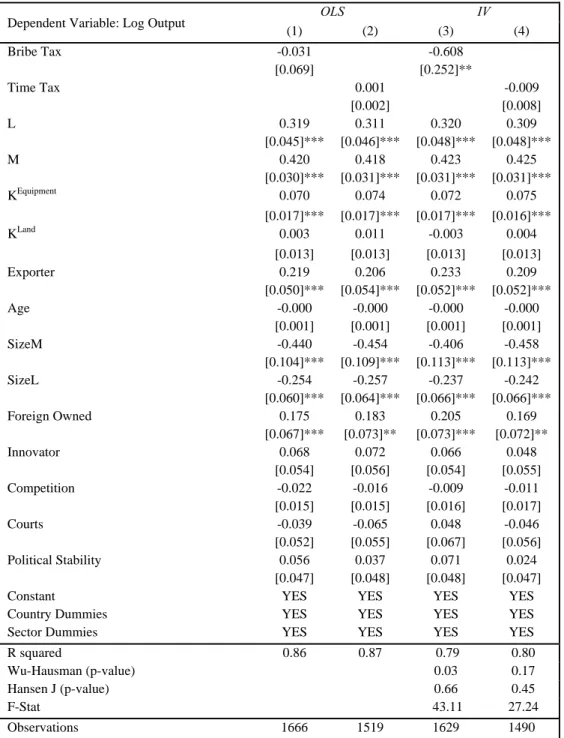 Table 3 Productivity regression results: baseline specifications 