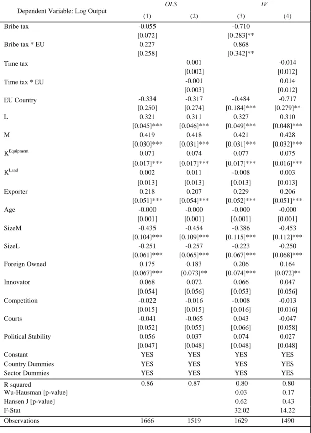 Table 5 Productivity regression results: EU vs. Non-EU countries 