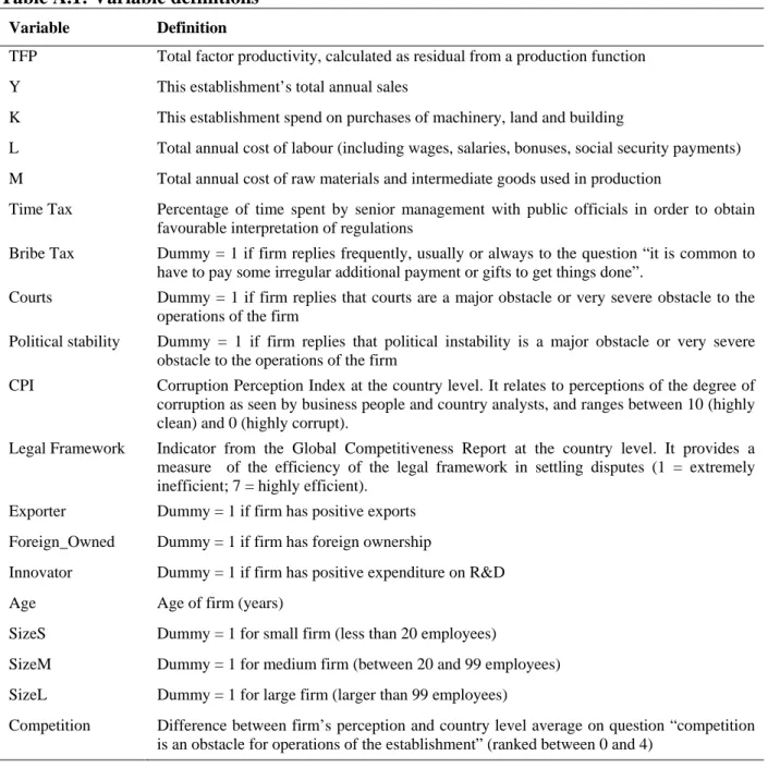 Table A.1: Variable definitions 