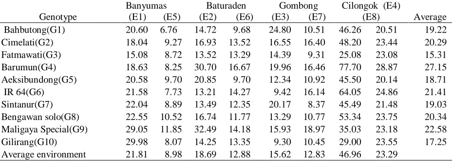Table 2. Rice grain iron content of 10 evaluated genotypes at eight environments in Central Java, IndonesiaBanyumas (E1)       (E5) 
