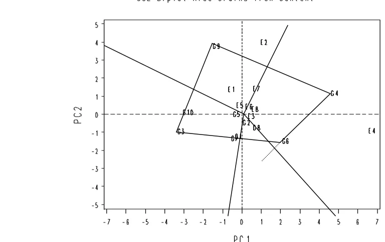 Table 5.  Eigenvector 10 evaluated genotypes and the eight environments  Factor Code PC1 