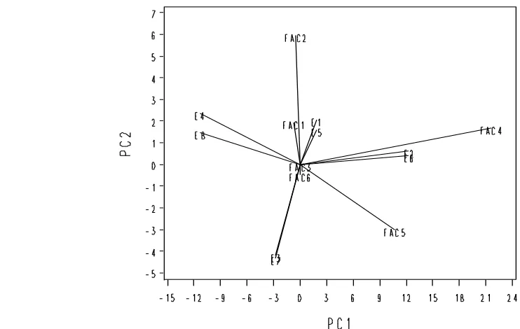 Figure 2.  Average environment coordination (AEC) views of the GGE-biplot for the means performance and stability of genotypes                 