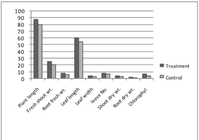 Table 3    Effect of corn and peanut intercropping treatments on the growth of corn plants
