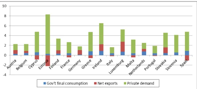 Figure 1: Arithmetic average of real growth contributions from 1999 to 2007 in percentage  points for euro area countries 