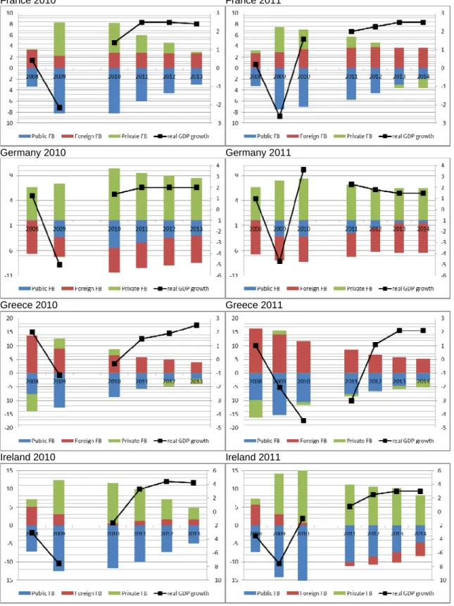Figure 4: Financial balances in per cent of GDP (scale on left ordinate) and real GDP growth  rate (scale on right ordinate) from 2008 to 2014, once as forecast of the 2010 Stability  Pro-grammes, once as forecast of the 2011 Stability Programmes for eight