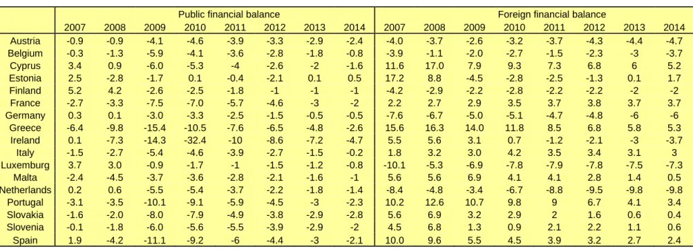 Table 3: Public and foreign balances in per cent of GDP from 2008 to 2014 for euro area countries as projected in the 2011 Stability Programmes 