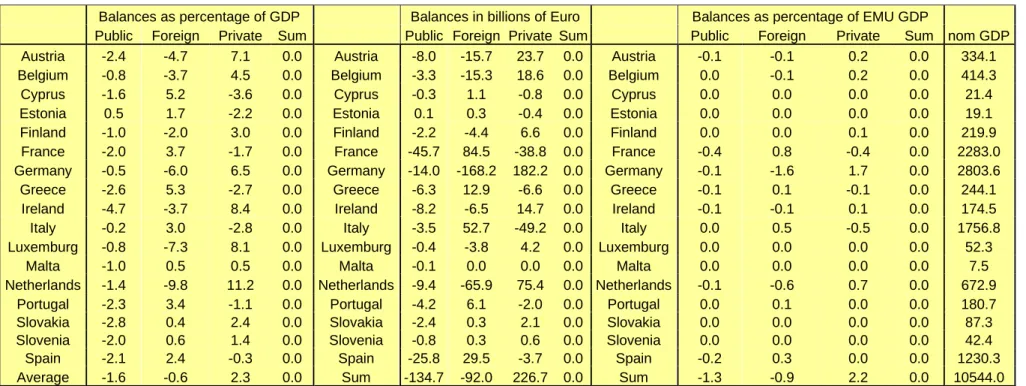 Table 4: Financial balances for 2014 for euro area countries as projected in the 2011 Stability Programmes 