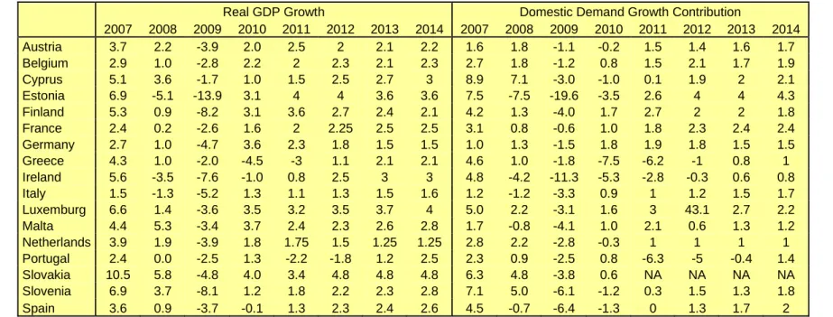 Table 5 (continued on next page): GDP growth rates real and nominal and growth contributions in percentage points from 2007 to 2014 for euro  area countries as projected in 2011 Stability Programmes 