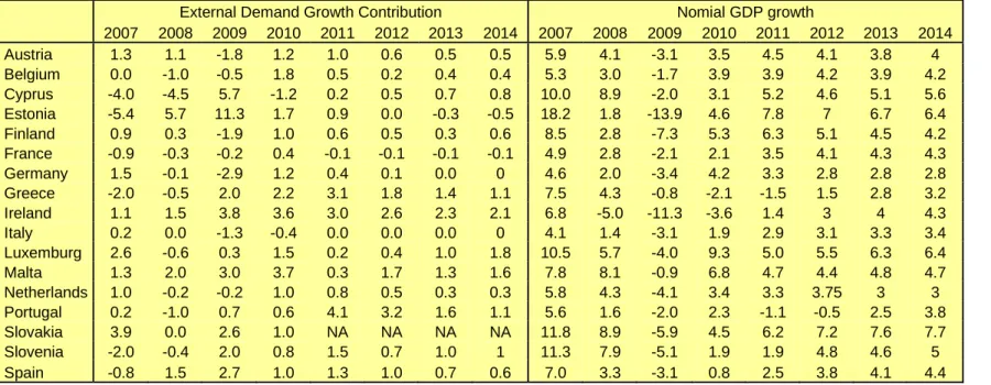 Table 5 (begun on previous page): GDP growth rates real and nominal and growth contributions in percentage points from 2007 to 2014 for euro  area countries as projected in 2011 Stability Programmes 