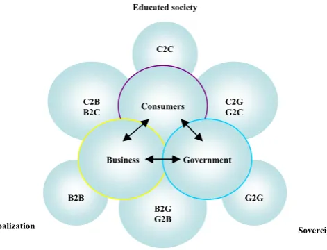 Figure 1. Background of interaction among business models 