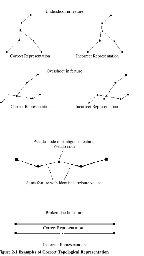 Figure 2-1 Examples of Correct Topological Representation Correct Representation 