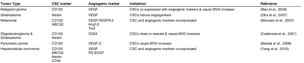 TABLE 1ANGIOGENIC MARKERS EXPRESSED BY CANCER STEM CELLS (CSC)