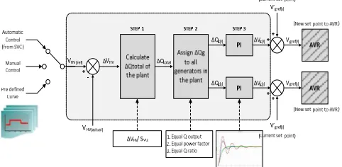 Fig. 2  Conceptual design block of power plant voltage controller 