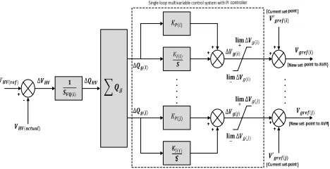 Fig. 3 shows the functional scheme of the Power Plant Voltage Controller (PPVC). Basically, this functional 