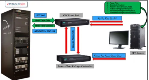 Fig. 5  Deployment diagram of the HIL test setup for CVC system 