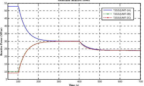 Fig. 8  Dynamic response of ��� under step variation of voltage setpoint 