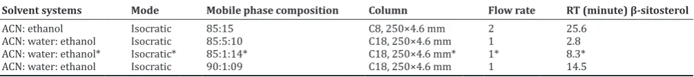 Table 1: Method parameters of HPLC system