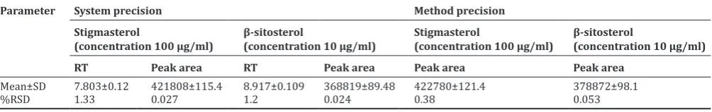 Fig. 3: Calibration curve of stigmasterol (100-500 µg/ml) by 
