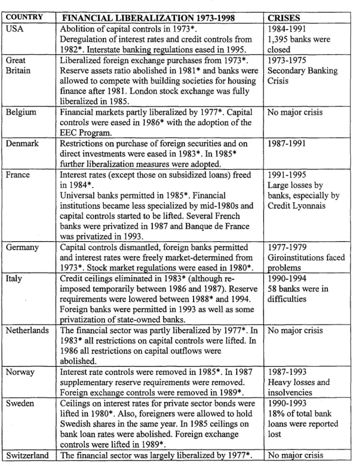 Table  1:  Financial  Liberalization  and  Banking  Crises